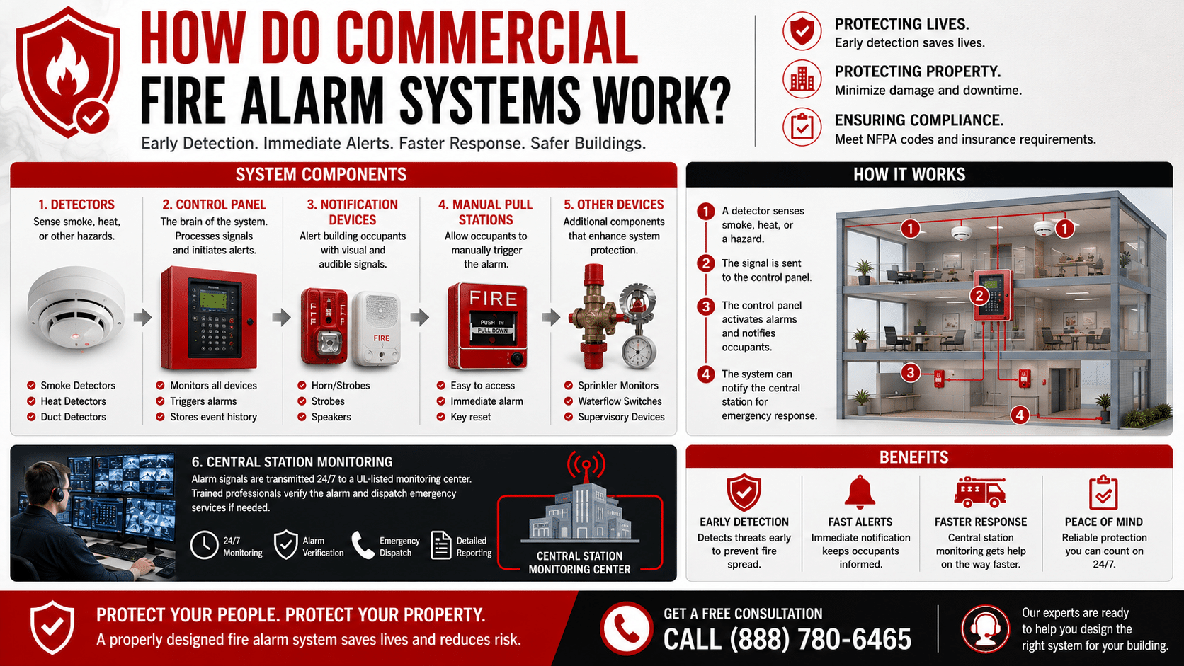 CIS HOW FIRE ALARM WORKS